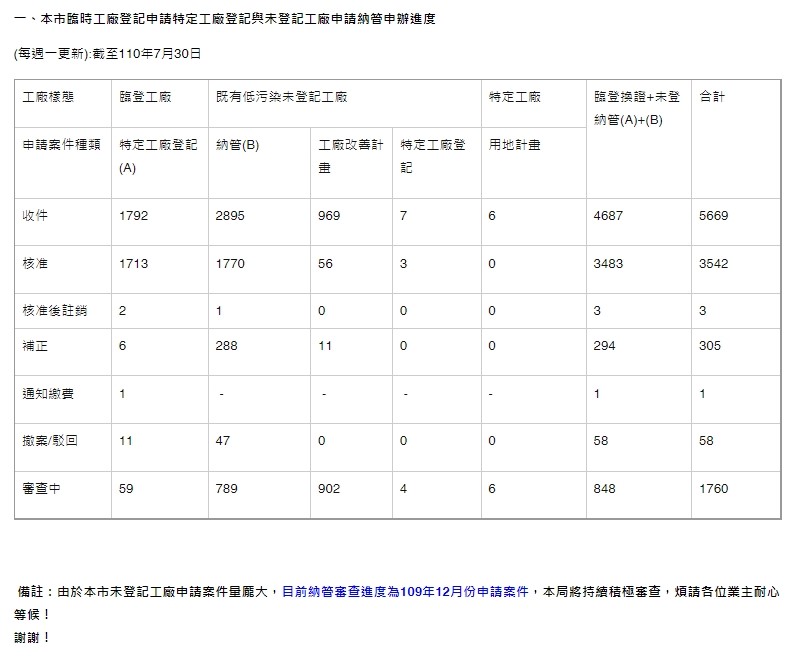 台中市特定工廠 申請統計表