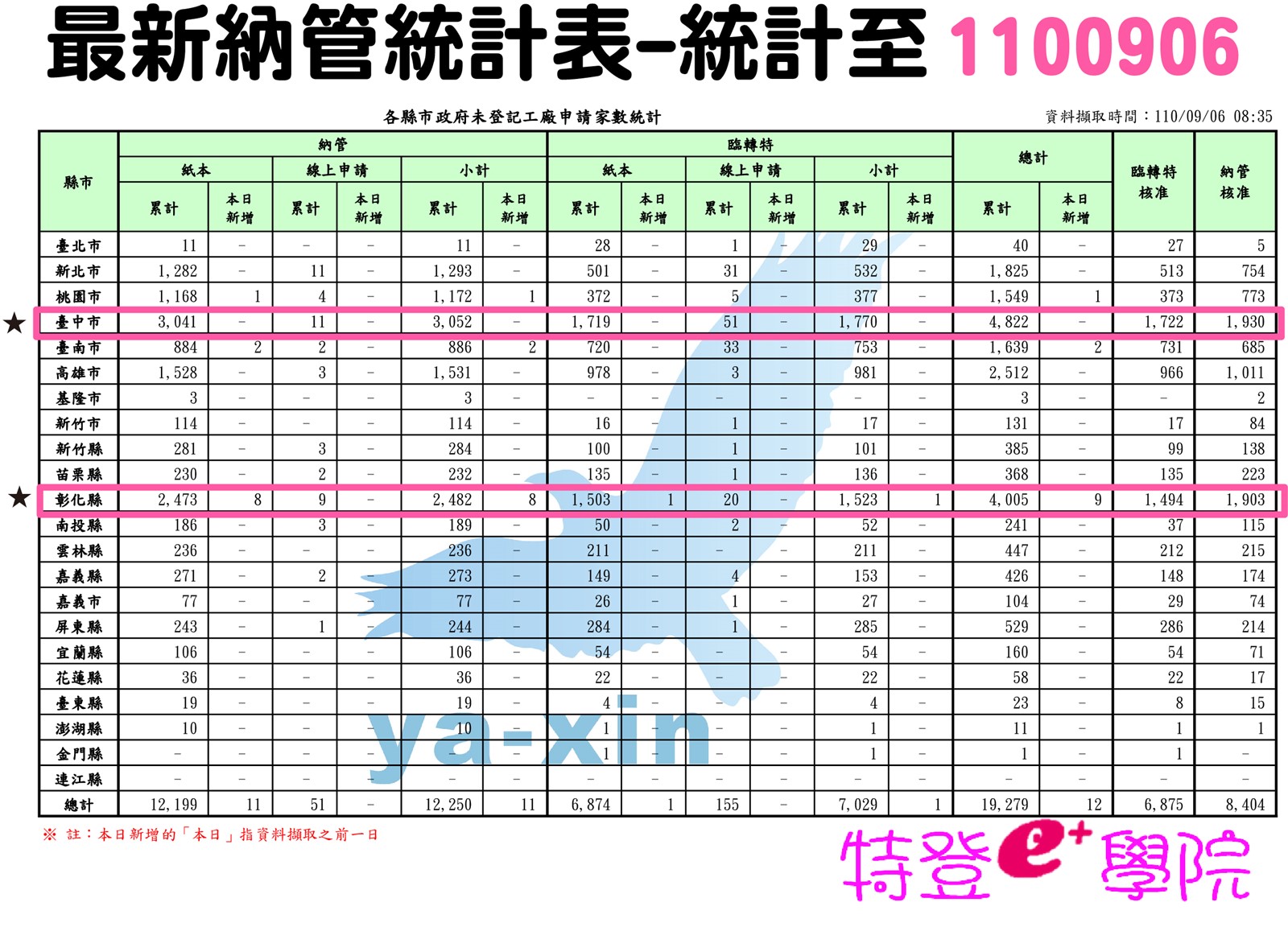 台中市特定工廠 申請統計表-1100906