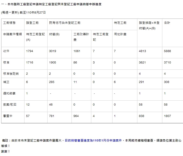  台中市特定工廠 申請統計表-1100903